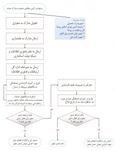 درخواست کتبی متقاضی منضم به مدارک مثبته