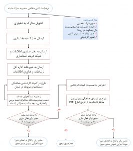 درخواست کپی متقاضی منضم به مدارک مثبته
