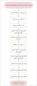 مراجعه به کارشناس خسارت امنیتی فرمانداری و ارائه مدارک